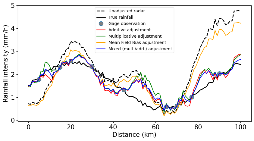 ../../_images/notebooks_multisensor_gauge_adjustment_14_0.png