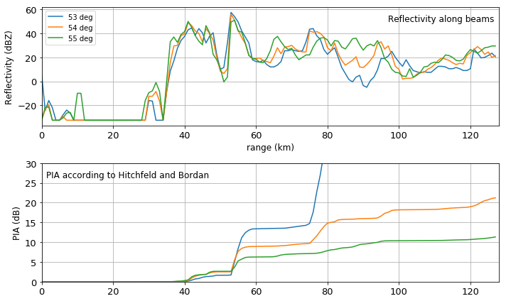 ../../_images/notebooks_attenuation_wradlib_attenuation_19_0.png