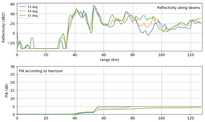 ../../_images/notebooks_attenuation_wradlib_attenuation_25_0.png