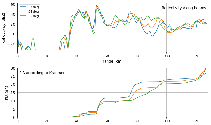../../_images/notebooks_attenuation_wradlib_attenuation_30_0.png