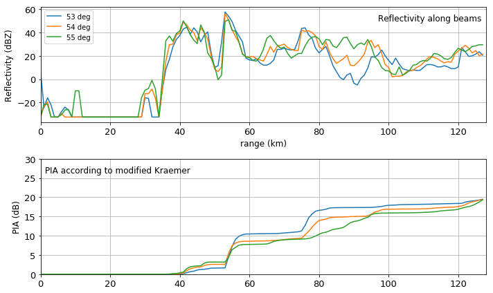 ../../_images/notebooks_attenuation_wradlib_attenuation_34_0.png