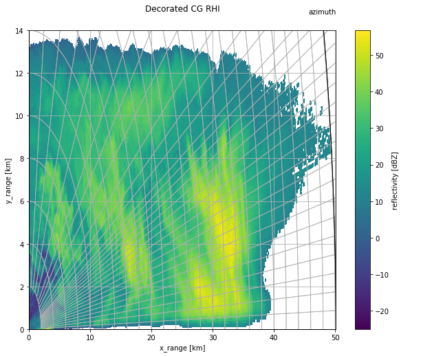 ../../_images/notebooks_visualisation_wradlib_plot_curvelinear_grids_37_0.png