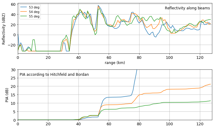../../_images/notebooks_attenuation_wradlib_attenuation_19_0.png