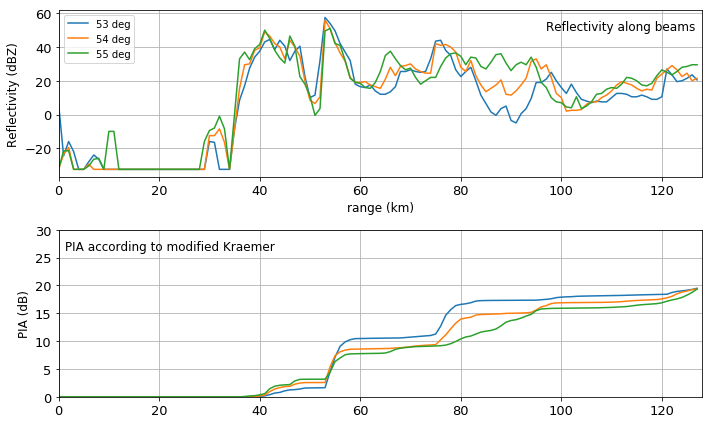 ../../_images/notebooks_attenuation_wradlib_attenuation_34_0.png