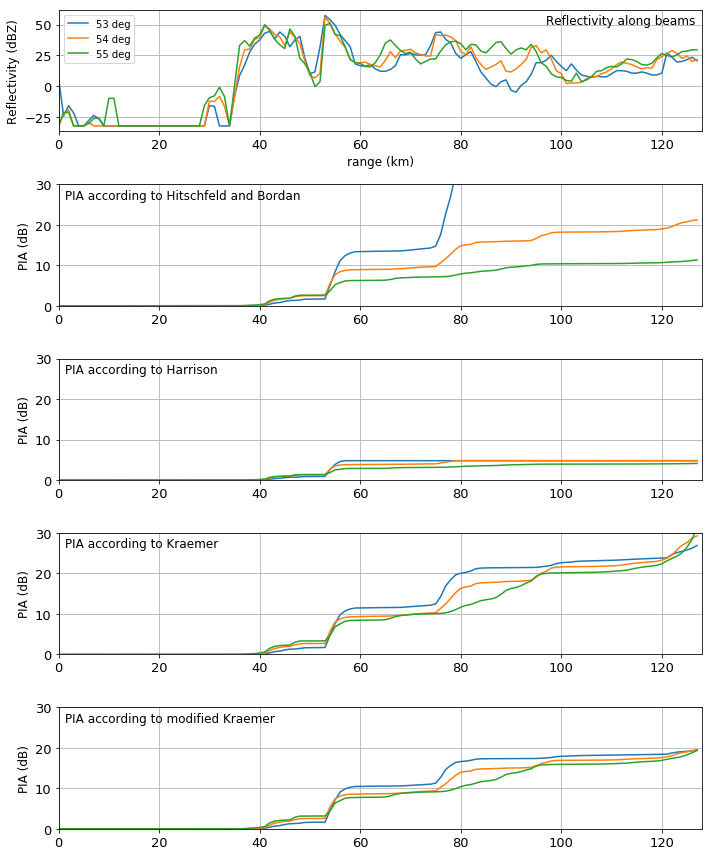 ../../_images/notebooks_attenuation_wradlib_attenuation_37_0.png
