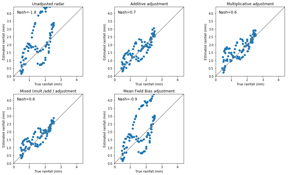 ../../_images/notebooks_multisensor_wradlib_adjust_example_19_0.png