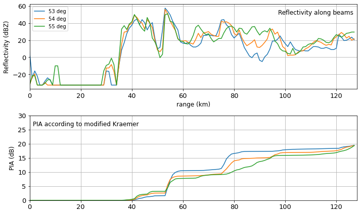 ../../_images/notebooks_attenuation_wradlib_attenuation_34_0.png