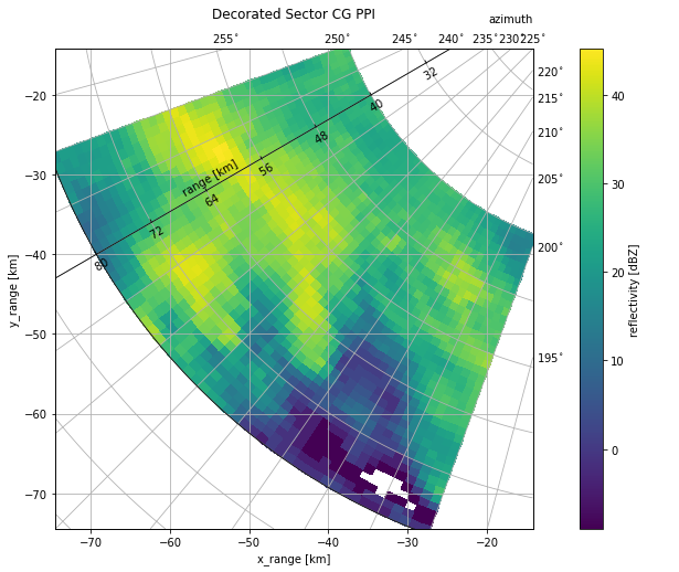 ../../_images/notebooks_visualisation_wradlib_plot_curvelinear_grids_25_0.png