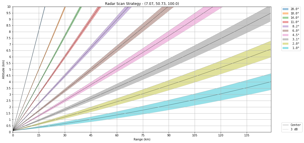 ../../_images/notebooks_visualisation_wradlib_plot_scan_strategy_13_0.png
