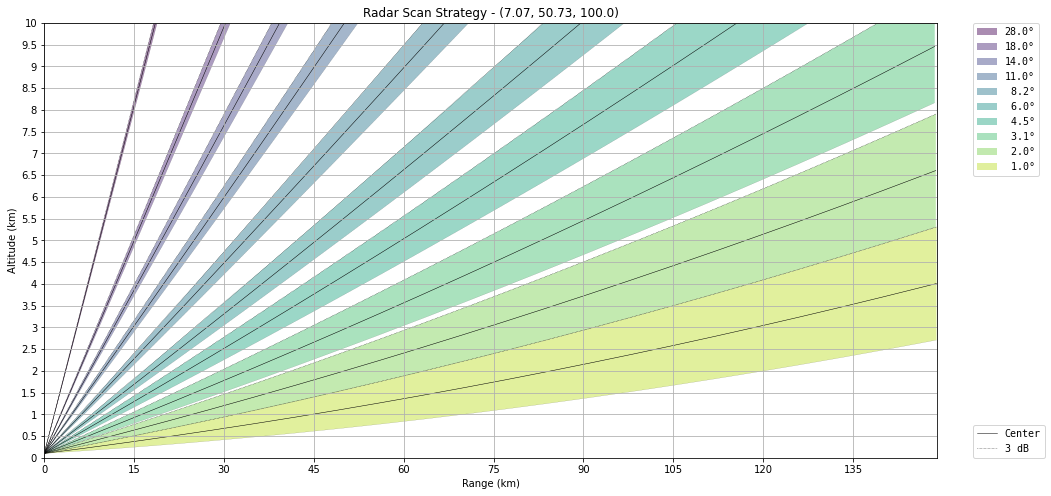 ../../_images/notebooks_visualisation_wradlib_plot_scan_strategy_15_0.png