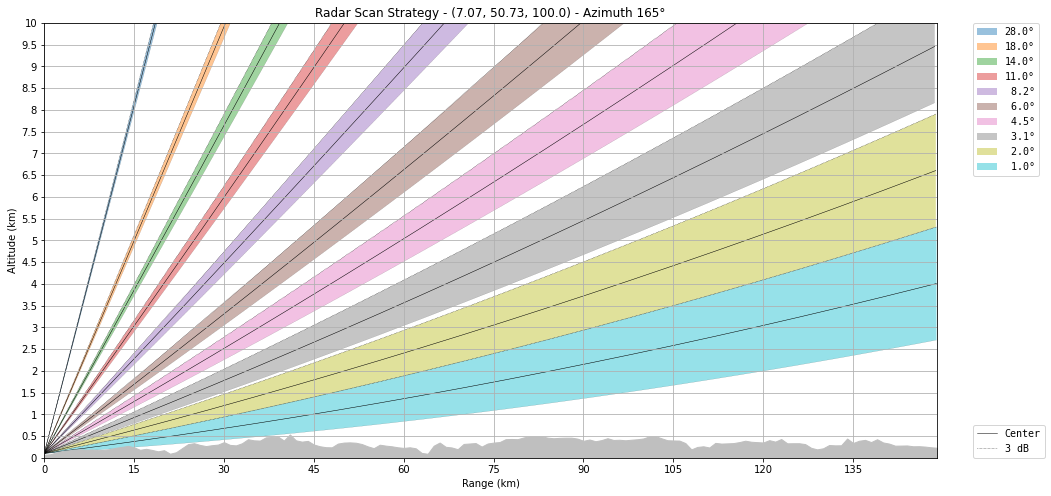 ../../_images/notebooks_visualisation_wradlib_plot_scan_strategy_18_0.png
