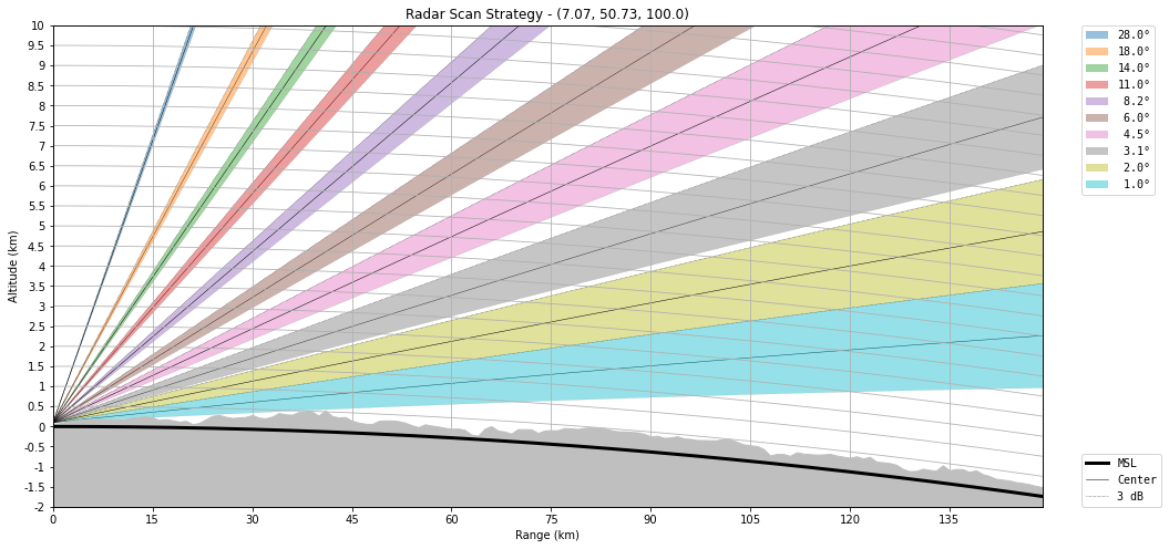 ../../_images/notebooks_visualisation_wradlib_plot_scan_strategy_24_0.png