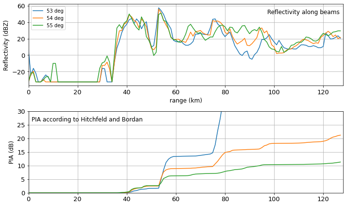 ../../_images/notebooks_attenuation_wradlib_attenuation_19_0.png
