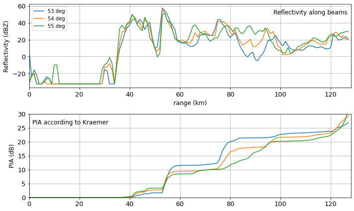 ../../_images/notebooks_attenuation_wradlib_attenuation_30_0.png