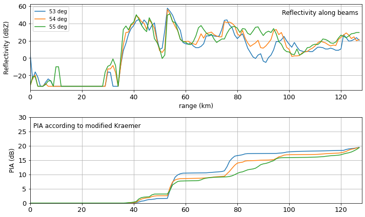../../_images/notebooks_attenuation_wradlib_attenuation_34_0.png