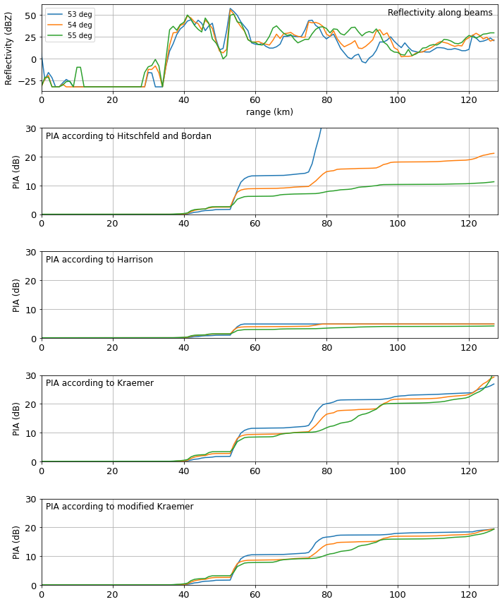 ../../_images/notebooks_attenuation_wradlib_attenuation_37_0.png
