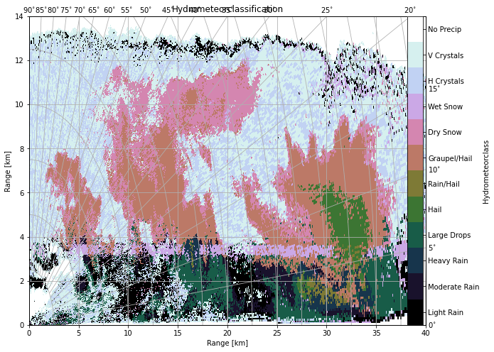 ../../_images/notebooks_classify_wradlib_2d_hmc_55_0.png