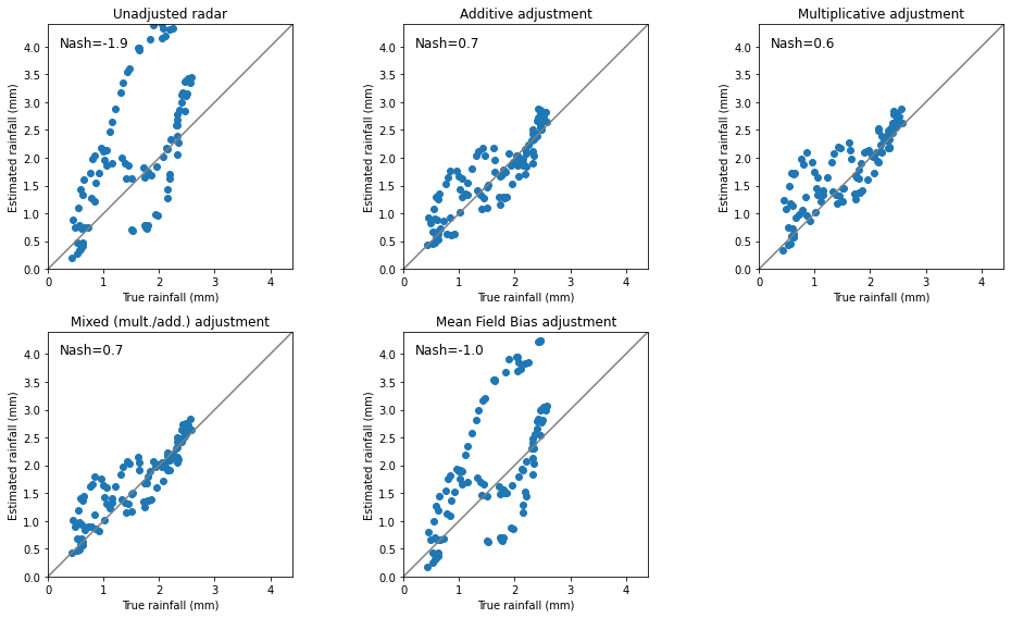 ../../_images/notebooks_multisensor_wradlib_adjust_example_19_0.png