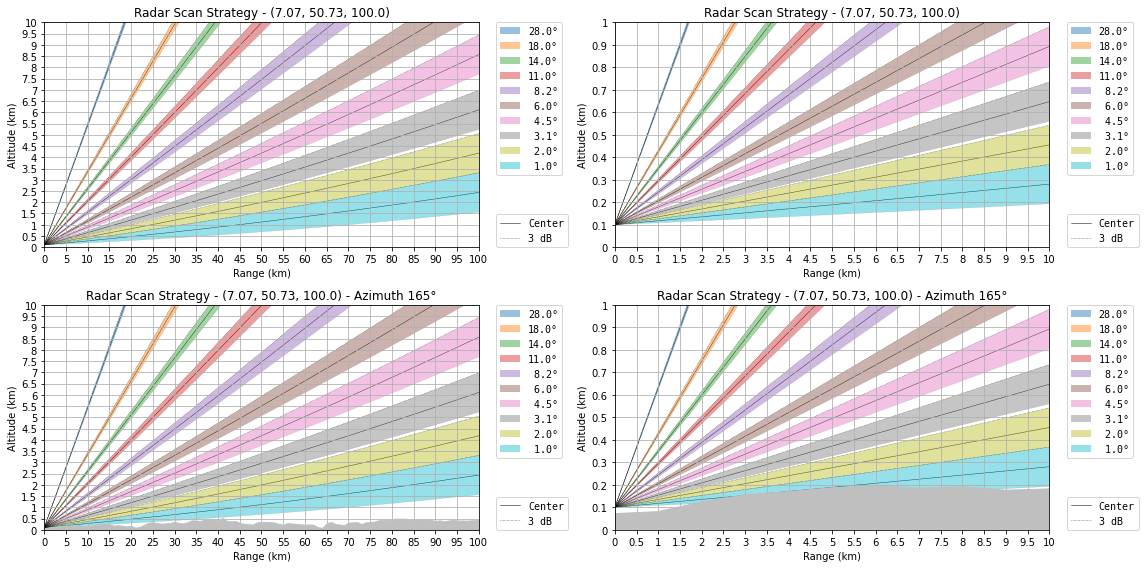 ../../_images/notebooks_visualisation_wradlib_plot_scan_strategy_22_0.png