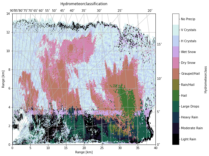 ../../_images/notebooks_classify_wradlib_2d_hmc_55_0.png