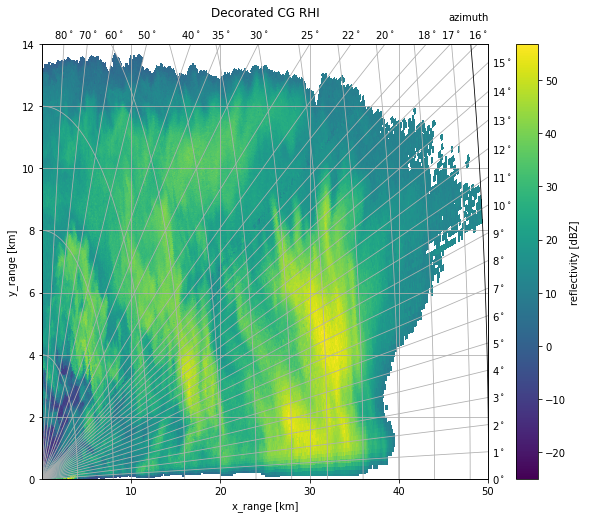 ../../_images/notebooks_visualisation_wradlib_plot_curvelinear_grids_38_0.png