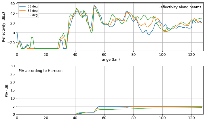 ../../_images/notebooks_attenuation_wradlib_attenuation_25_0.png