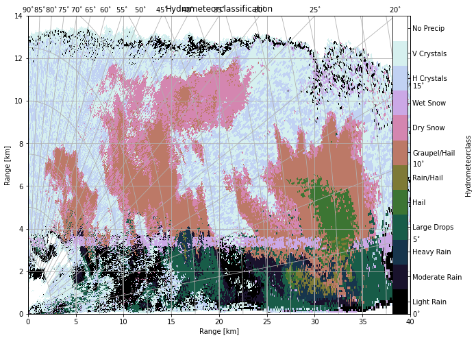 ../../_images/notebooks_classify_wradlib_2d_hmc_55_0.png