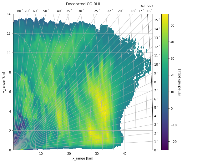 ../../_images/notebooks_visualisation_wradlib_plot_curvelinear_grids_38_0.png