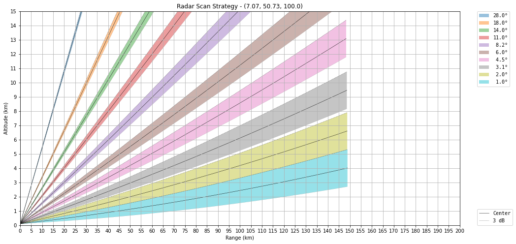../../_images/notebooks_visualisation_wradlib_plot_scan_strategy_11_0.png