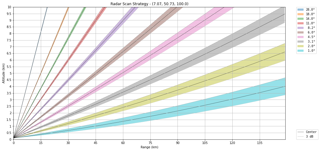 ../../_images/notebooks_visualisation_wradlib_plot_scan_strategy_13_0.png