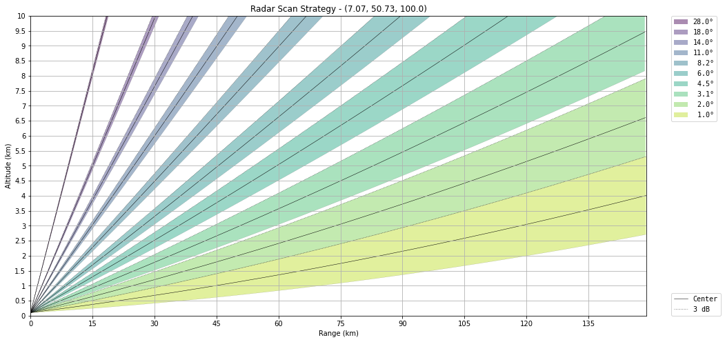 ../../_images/notebooks_visualisation_wradlib_plot_scan_strategy_15_0.png