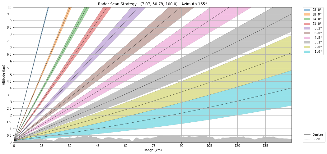 ../../_images/notebooks_visualisation_wradlib_plot_scan_strategy_17_0.png