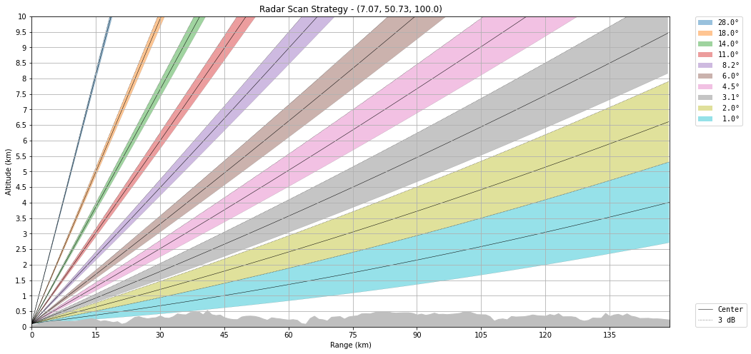 ../../_images/notebooks_visualisation_wradlib_plot_scan_strategy_19_0.png