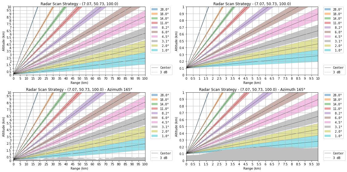 ../../_images/notebooks_visualisation_wradlib_plot_scan_strategy_21_0.png