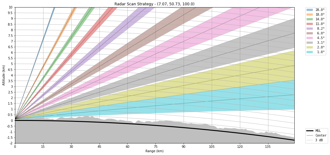 ../../_images/notebooks_visualisation_wradlib_plot_scan_strategy_23_0.png