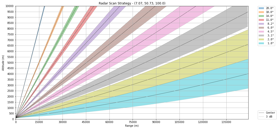 ../../_images/notebooks_visualisation_wradlib_plot_scan_strategy_6_0.png