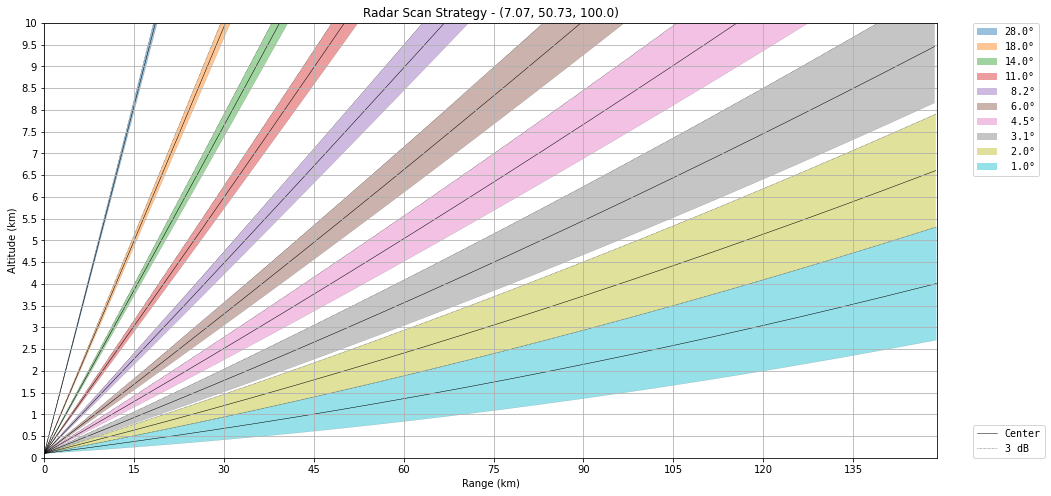 ../../_images/notebooks_visualisation_wradlib_plot_scan_strategy_9_0.png